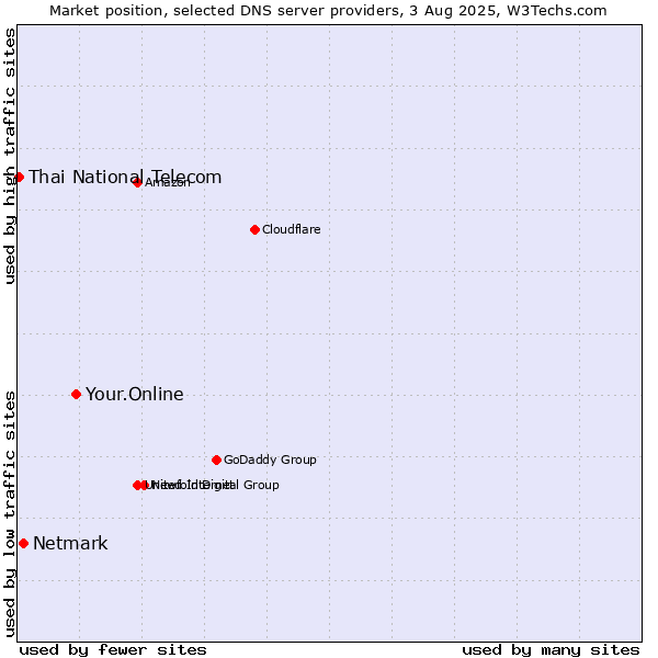 Market position of Your.Online vs. Netmark vs. Thai National Telecom