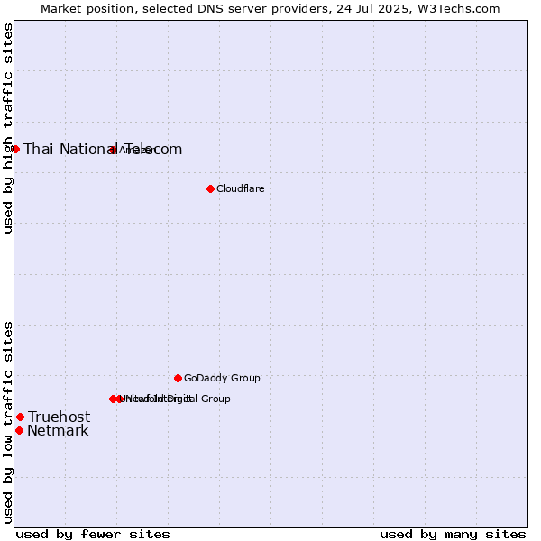 Market position of Truehost vs. Netmark vs. Thai National Telecom