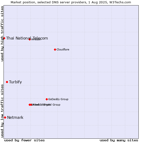 Market position of Turbify vs. Netmark vs. Thai National Telecom