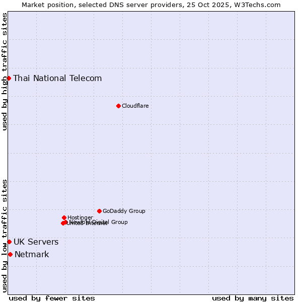 Market position of Netmark vs. UK Servers vs. Thai National Telecom