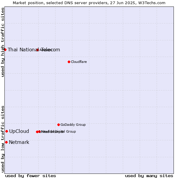 Market position of UpCloud vs. Netmark vs. Thai National Telecom