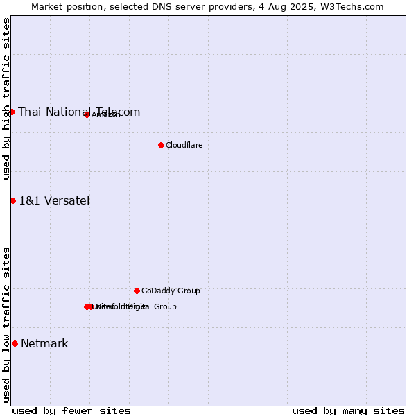 Market position of Netmark vs. 1&1 Versatel vs. Thai National Telecom
