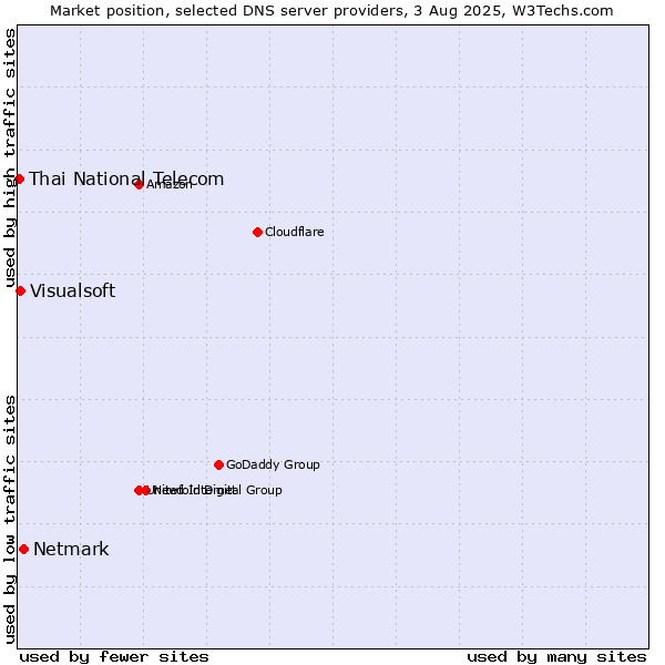 Market position of Netmark vs. Visualsoft vs. Thai National Telecom