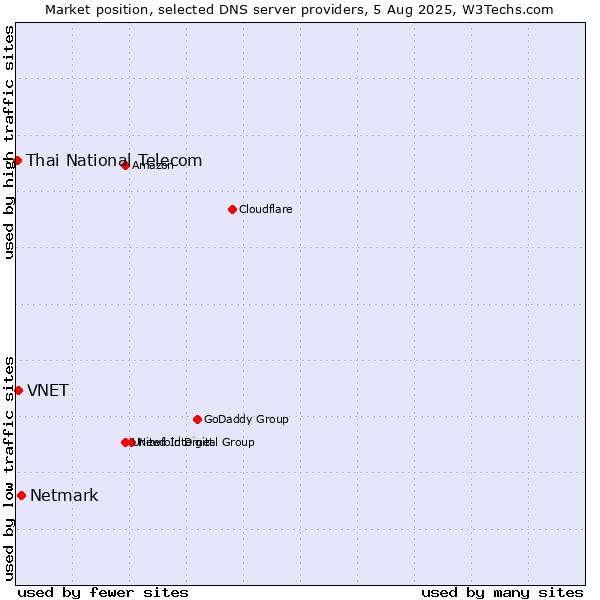 Market position of Netmark vs. VNET vs. Thai National Telecom