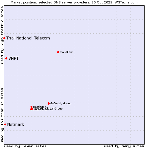 Market position of VNPT vs. Netmark vs. Thai National Telecom