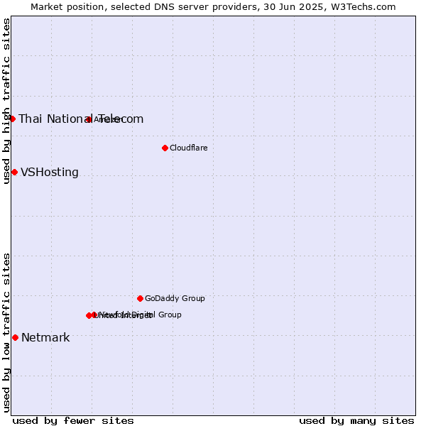 Market position of Netmark vs. VSHosting vs. Thai National Telecom