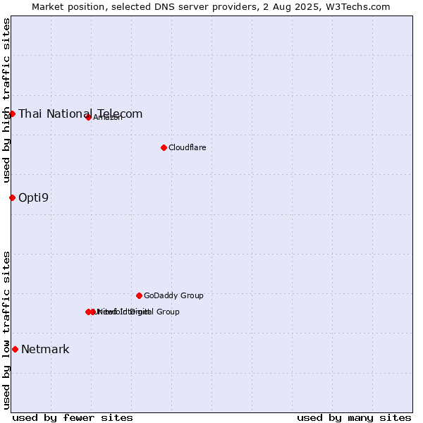 Market position of Netmark vs. Thai National Telecom vs. Opti9