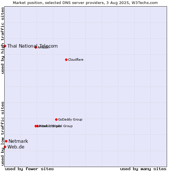 Market position of Netmark vs. Thai National Telecom vs. Web.de