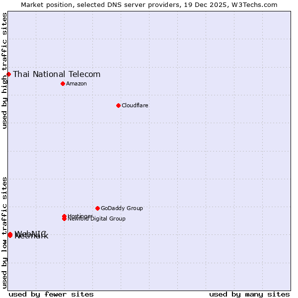 Market position of Netmark vs. WebNIC vs. Thai National Telecom