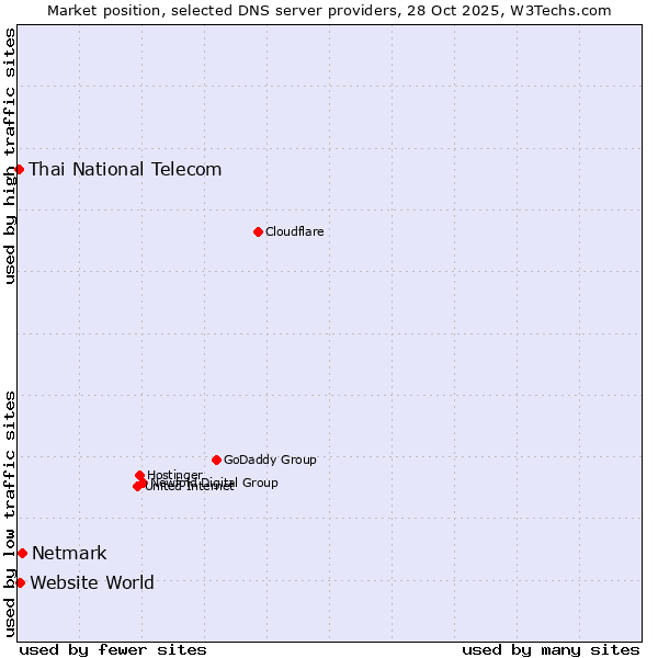 Market position of Netmark vs. Website World vs. Thai National Telecom
