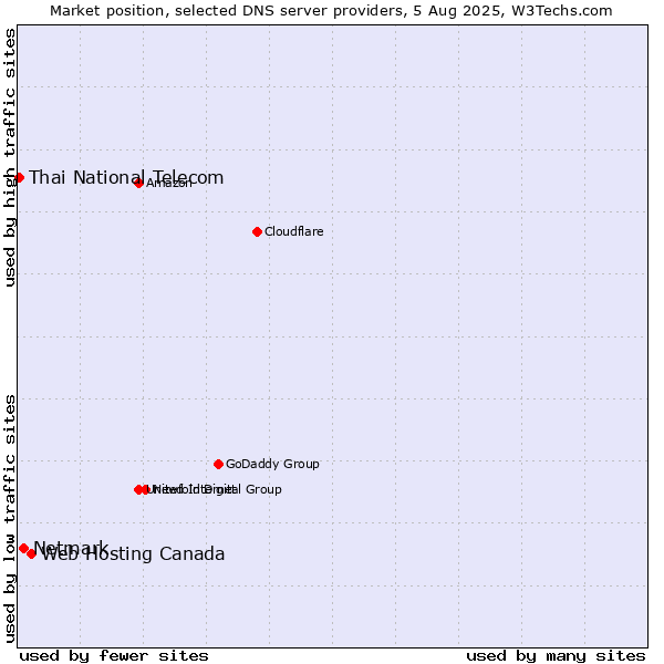 Market position of Web Hosting Canada vs. Netmark vs. Thai National Telecom