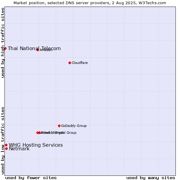 Market position of Netmark vs. WHG Hosting Services vs. Thai National Telecom