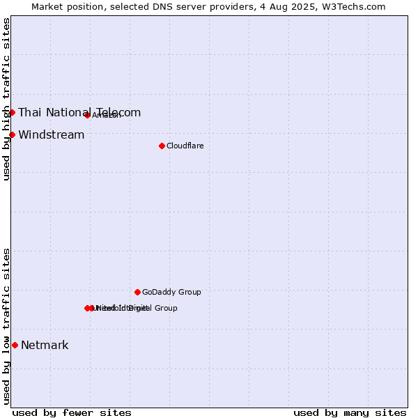 Market position of Netmark vs. Thai National Telecom vs. Windstream