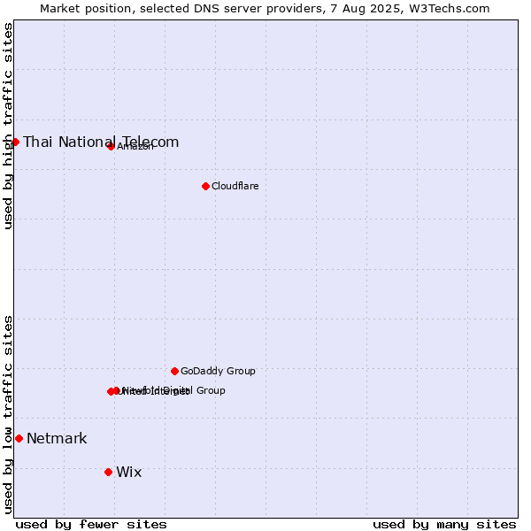 Market position of Wix vs. Netmark vs. Thai National Telecom