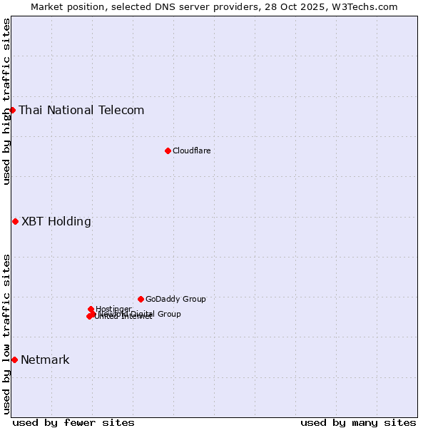 Market position of XBT Holding vs. Netmark vs. Thai National Telecom