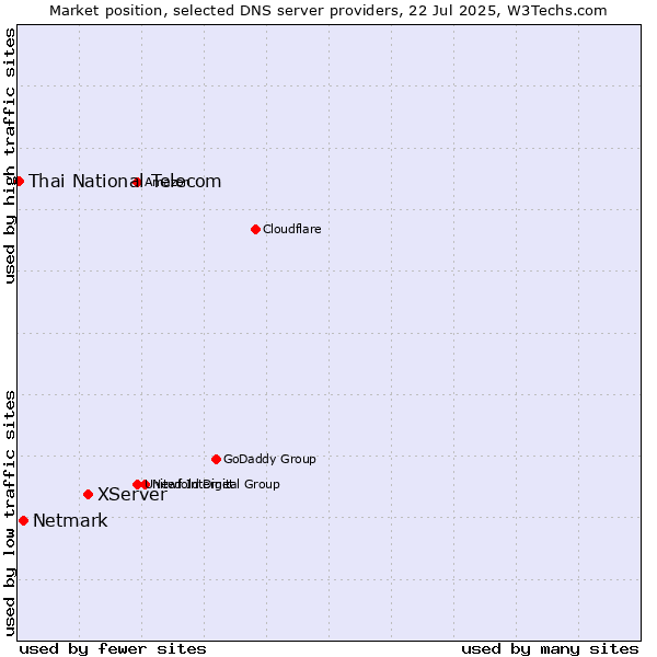 Market position of XServer vs. Netmark vs. Thai National Telecom