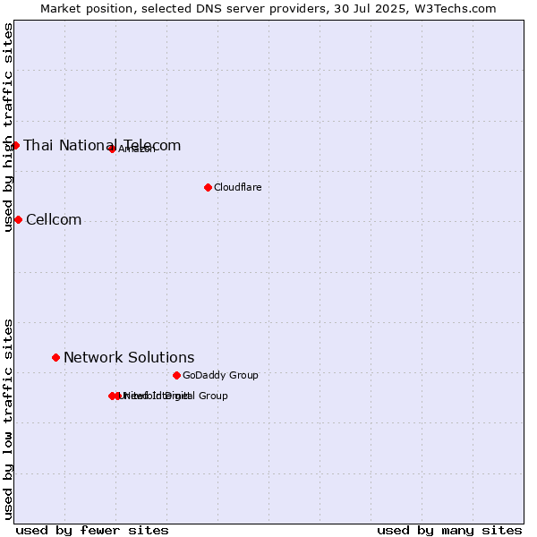 Market position of Network Solutions vs. Cellcom vs. Thai National Telecom
