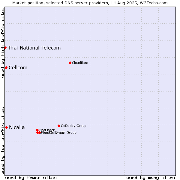 Market position of Nicalia vs. Cellcom vs. Thai National Telecom