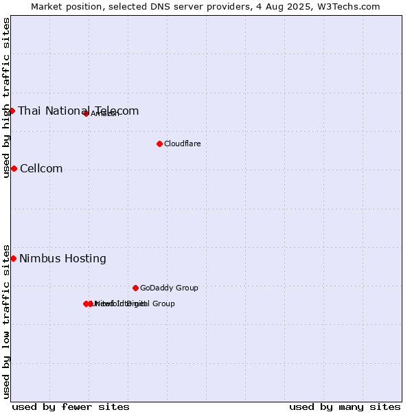 Market position of Cellcom vs. Nimbus Hosting vs. Thai National Telecom