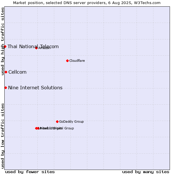 Market position of Cellcom vs. Nine Internet Solutions vs. Thai National Telecom