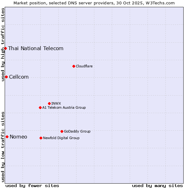 Market position of Nomeo vs. Cellcom vs. Thai National Telecom