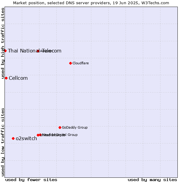 Market position of o2switch vs. Cellcom vs. Thai National Telecom