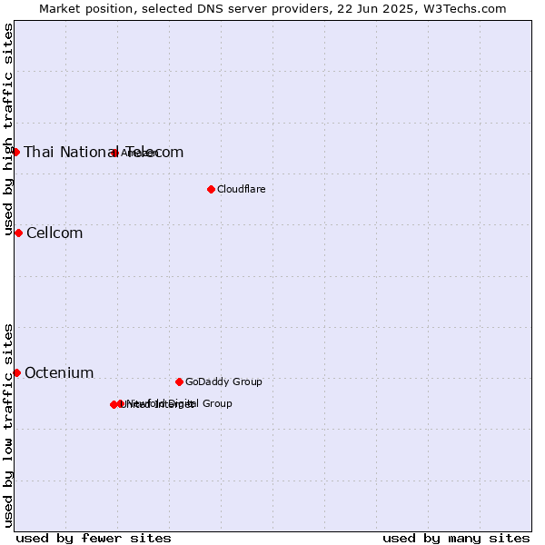 Market position of Cellcom vs. Octenium vs. Thai National Telecom