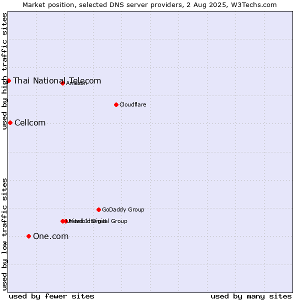 Market position of One.com vs. Cellcom vs. Thai National Telecom
