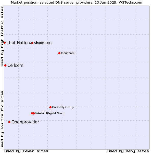 Market position of Openprovider vs. Cellcom vs. Thai National Telecom