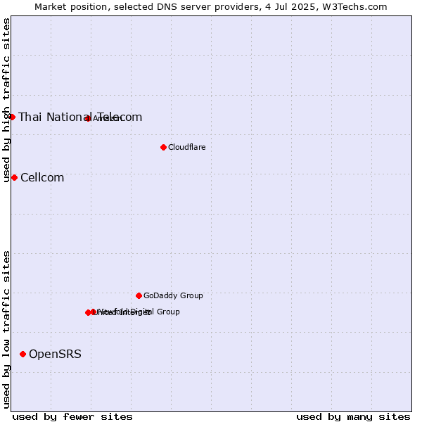 Market position of OpenSRS vs. Cellcom vs. Thai National Telecom