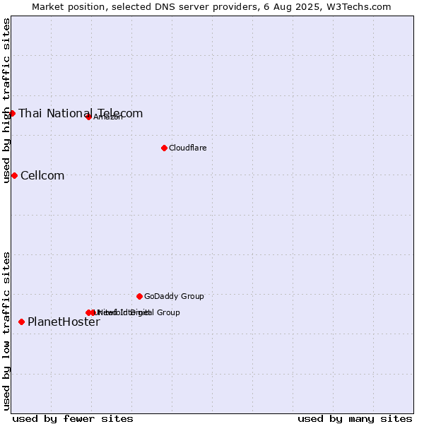 Market position of PlanetHoster vs. Cellcom vs. Thai National Telecom