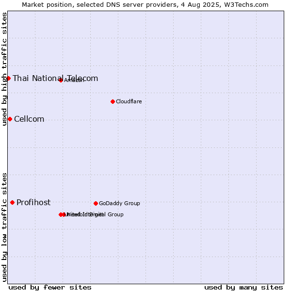 Market position of Profihost vs. Cellcom vs. Thai National Telecom