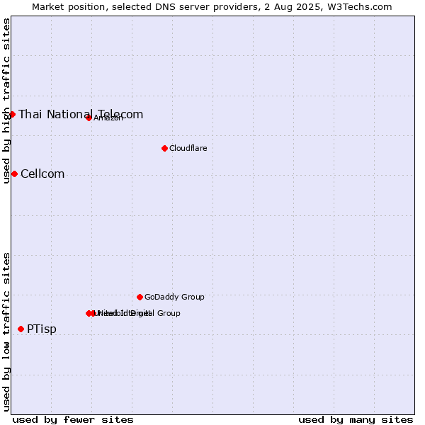 Market position of PTisp vs. Cellcom vs. Thai National Telecom