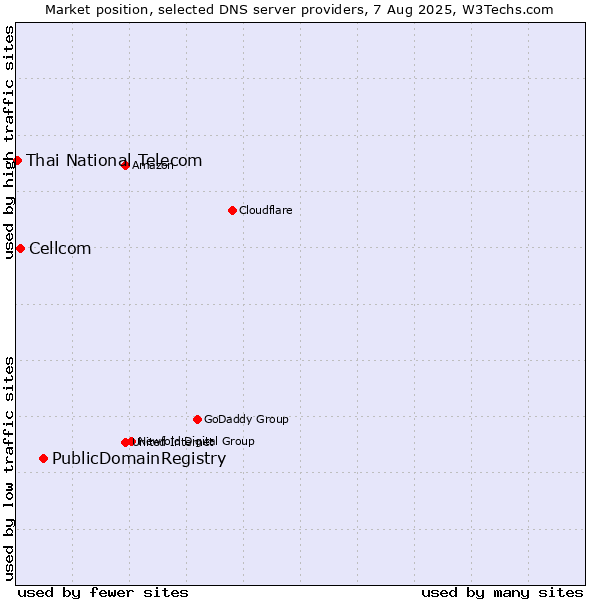 Market position of PublicDomainRegistry vs. Cellcom vs. Thai National Telecom