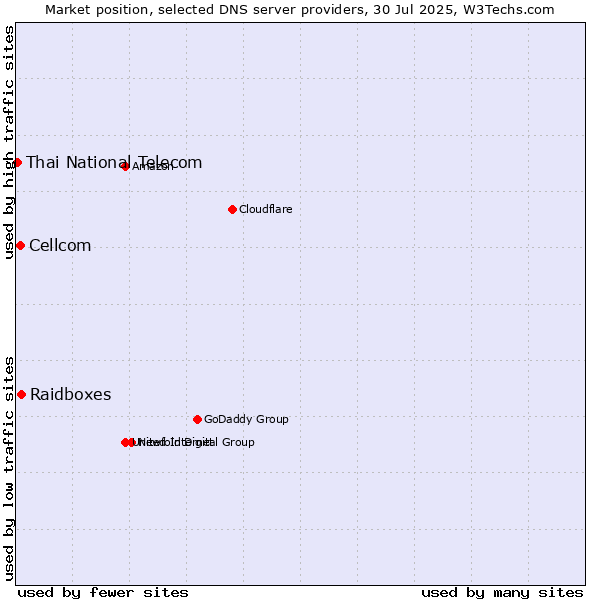 Market position of Raidboxes vs. Cellcom vs. Thai National Telecom