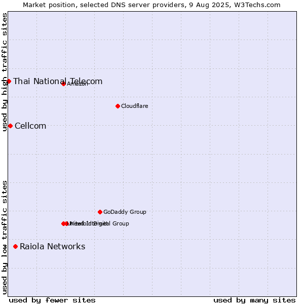 Market position of Raiola Networks vs. Cellcom vs. Thai National Telecom