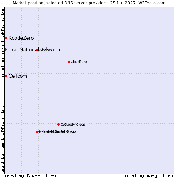Market position of Cellcom vs. RcodeZero vs. Thai National Telecom