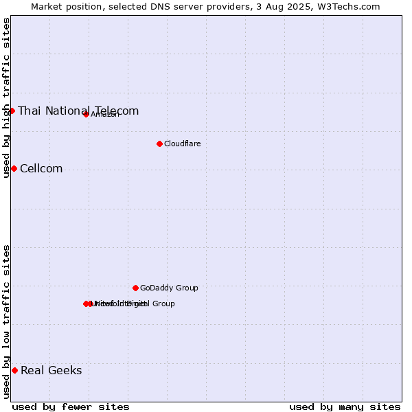 Market position of Real Geeks vs. Cellcom vs. Thai National Telecom