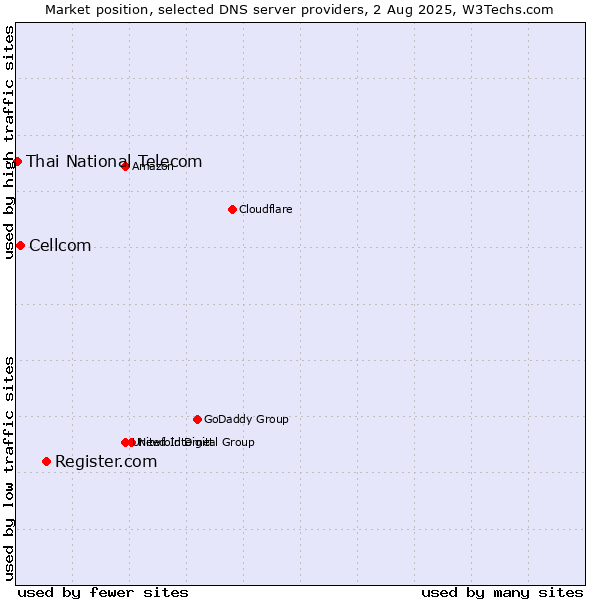 Market position of Register.com vs. Cellcom vs. Thai National Telecom