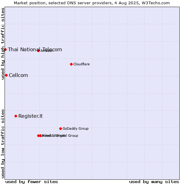 Market position of Register.it vs. Cellcom vs. Thai National Telecom