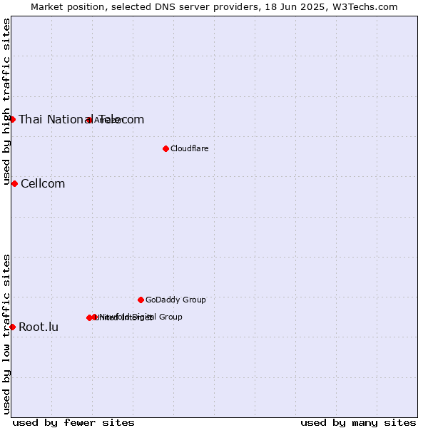 Market position of Cellcom vs. Thai National Telecom vs. Root.lu