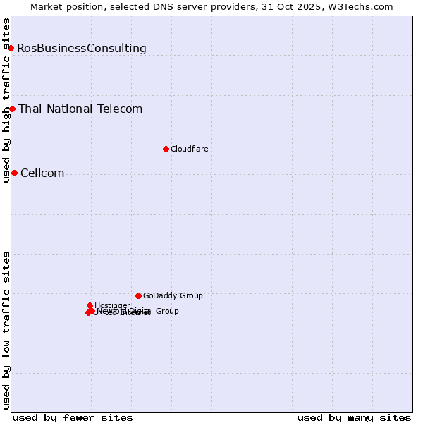 Market position of Cellcom vs. Thai National Telecom vs. RosBusinessConsulting