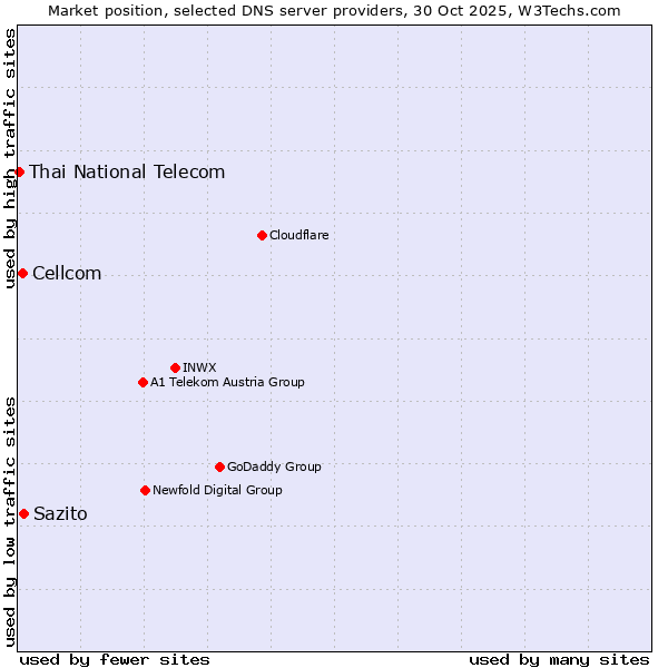 Market position of Sazito vs. Cellcom vs. Thai National Telecom