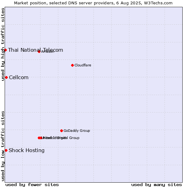 Market position of Cellcom vs. Shock Hosting vs. Thai National Telecom