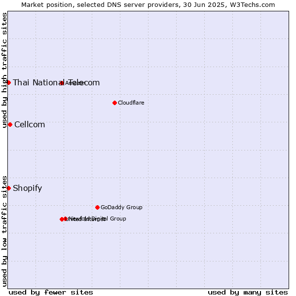 Market position of Cellcom vs. Thai National Telecom vs. Shopify