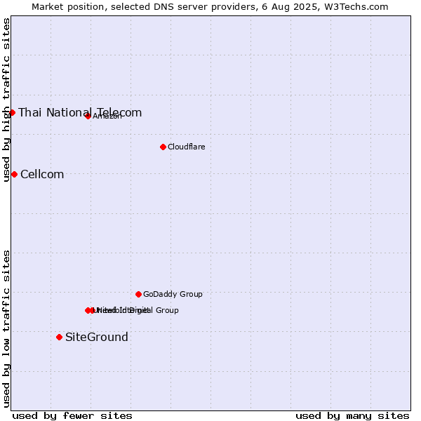 Market position of SiteGround vs. Cellcom vs. Thai National Telecom