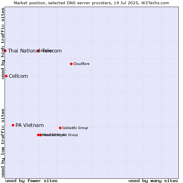 Market position of PA Vietnam vs. Cellcom vs. Thai National Telecom