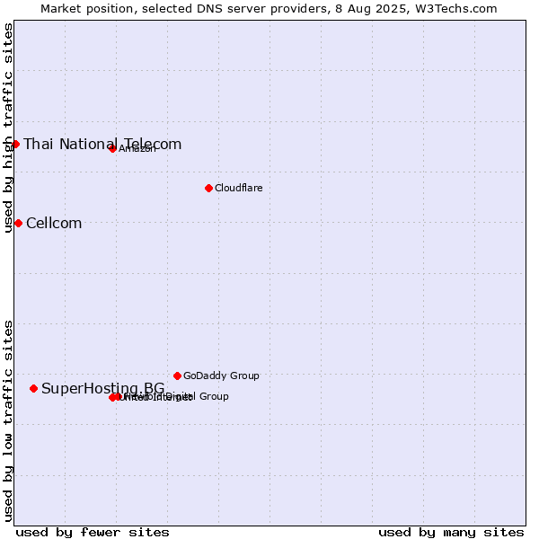 Market position of SuperHosting.BG vs. Cellcom vs. Thai National Telecom