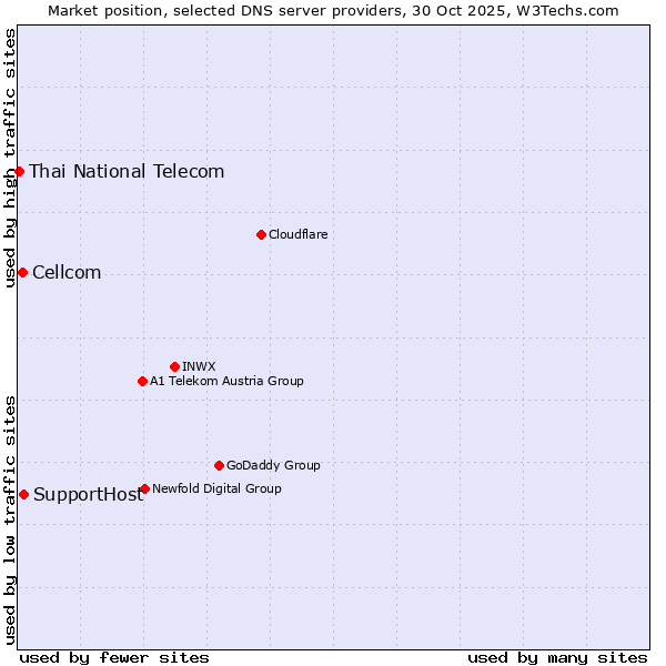 Market position of SupportHost vs. Cellcom vs. Thai National Telecom