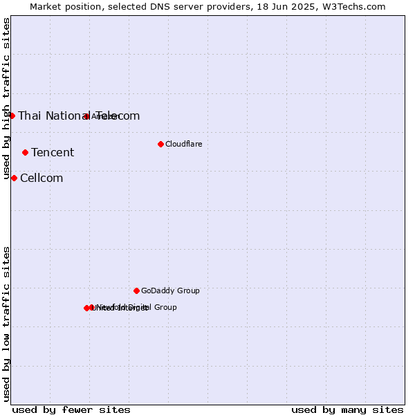 Market position of Tencent vs. Cellcom vs. Thai National Telecom